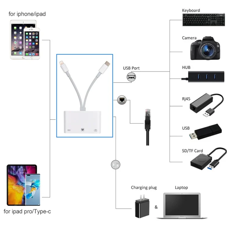 NA0022_6.webp NK-107 Pro 3 in 1 USB-C / Type-C + 8 Pin Male to USB + RJ45 + 8 Pin Charging Female Interface Adapter - Image 7