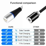 3A USB to USB-C / Type-C Fast Charging + 480Mbps Data Transmission Mobile Phone Magnetic Suction Fast Charging Data Cable, Cable Length: 1m, USB-C / Type-C - Image 4