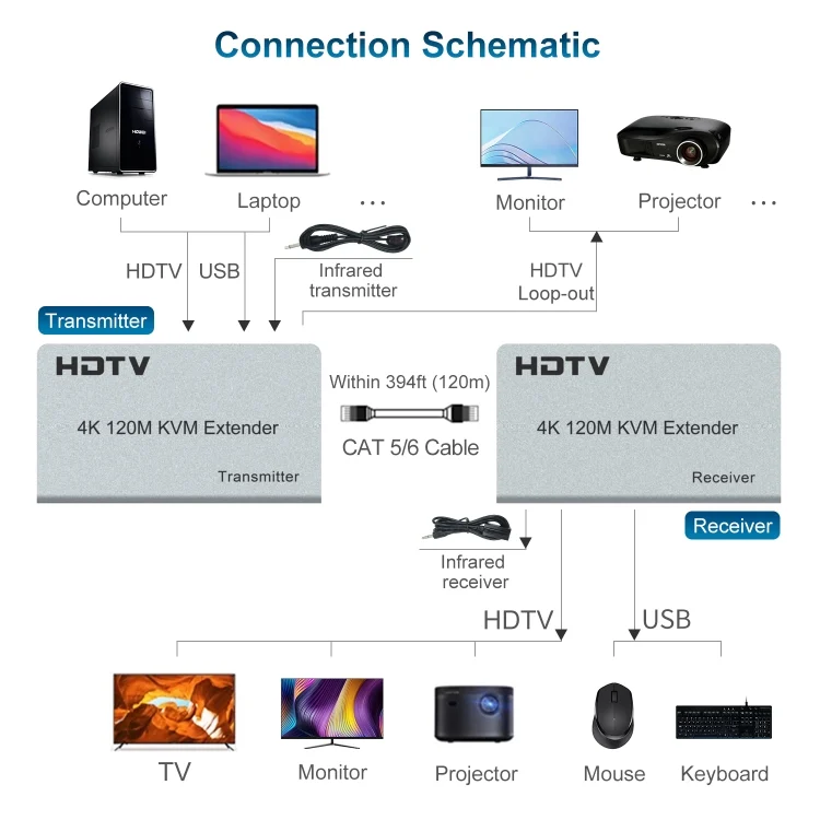 EDA007329901_3.webp 120m HDMI USB KVM 4K Network Extender - Image 4
