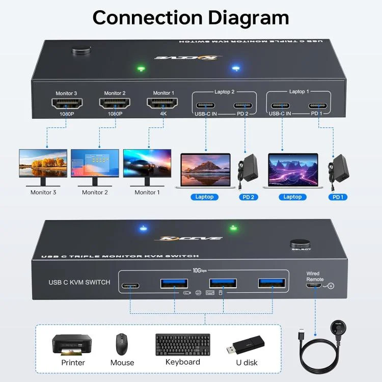 EDA0084650_1.webp KCEVE KC-KVM203TCC USB 3.2 Dual Monitor 4K 60Hz KVM Switch - Image 2