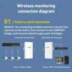 COMFAST CF-E113A V2 5.8GHz 300Mbps 11dBi Monitoring Bridge WiFi Repeater Set - Image 16