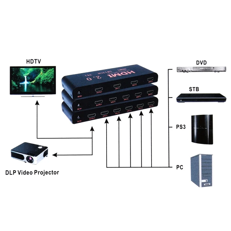 HDMI1152_9.webp 3X1 4K/60Hz HDMI 2.0 Switch with Remote Control, EU Plug - Image 10