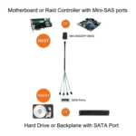 Mini SAS SFF-8643 Host to 7-Pin 4 SATA Target Hard Disk 6Gbps Data Server Raid Cable, Length: 1m - Image 5