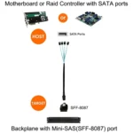 Mini SAS (SFF-8087) to 4 x SATA 7-Pin Female Forward Breakout 6Gbps Data Cable, Length: 50cm - Image 5