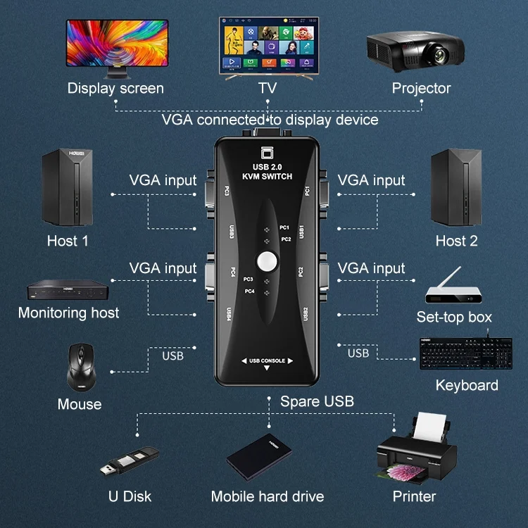 PC1785_4.webp KSW-401V 4 VGA + 3 USB Ports to VGA KVM Switch Box with Control Button for Monitor, Keyboard, Mouse, Set-top box - Image 5