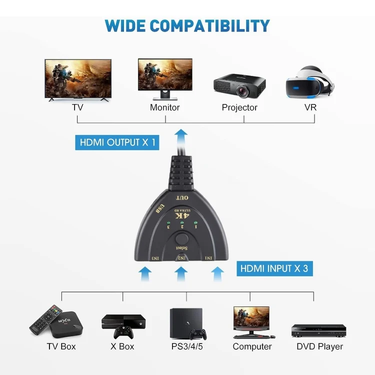 PC2521_5.webp 3 x 1 4K 30Hz HDMI Switcher with Pigtail HDMI Cable, Support External Power Supply - Image 6