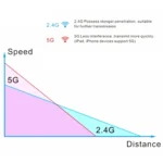 EDUP EP-AC1617 1200Mbps High Speed USB 3.0 WiFi Adapter Receiver Ethernet Adapter - Image 5