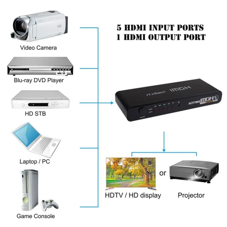 S-HDMI-3032_6.webp 5 Ports Full HD 1080P HDMI Switch with Switch & Remote Controller, 1.3 Version (5 Ports HDMI Input, 1 Port HDMI Output)(Black) - Image 7