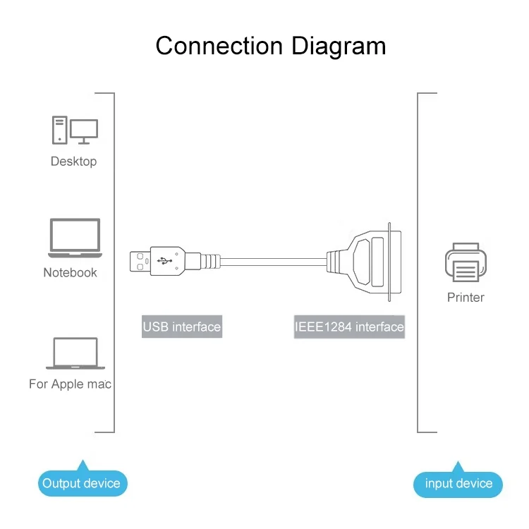 S-PC-0138_3.webp USB 2.0 to IEEE1284 Print Cable, Length: 1.5m - Image 4