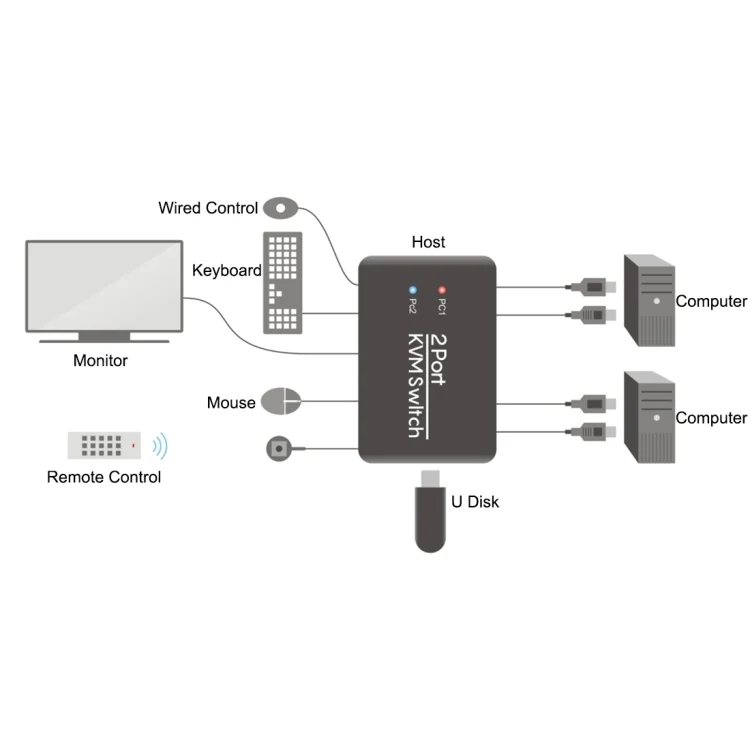 SYA000811_4.webp 2 Ports USB HDMI KVM Switch Switcher with Cable for Monitor, Keyboard, Mouse, HDMI Switch, Support U Disk Read - Image 5