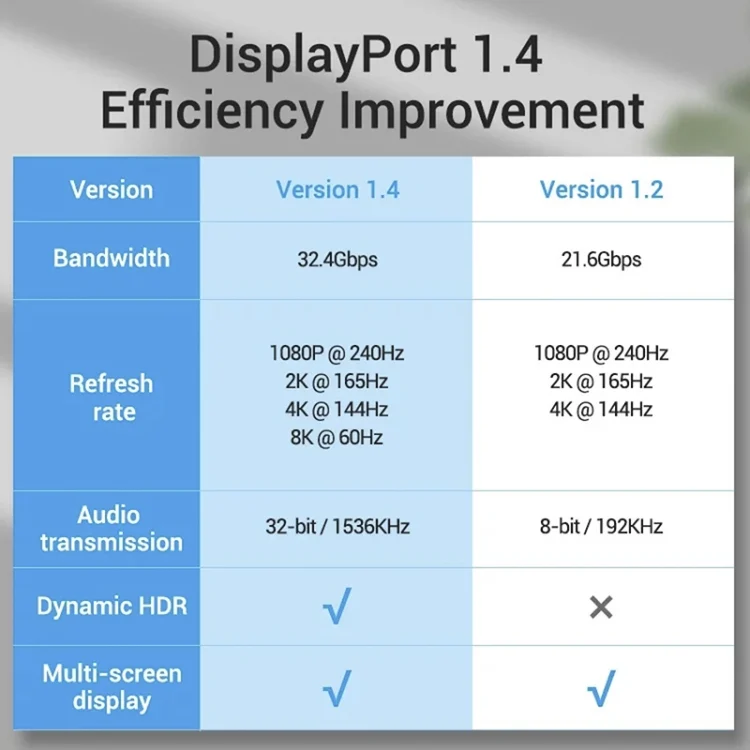 SYA0014336_7.webp DisplayPort 1.4 8K HDR 60Hz 32.4Gbps DisplayPort Cable for Video / PC / Laptop / TV, Cable Length: 1m - Image 8