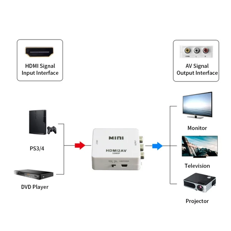 SYA0019599_4.webp JSM Mini Size HD 1080P HDMI to AV / CVBS Video Converter Adapter - Image 5