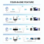 WAVLINK WN583AX1 Ethernet Port AX1800 WiFi6 1.8Gbps Dual Band WiFi Booster Wireless Router - Image 5