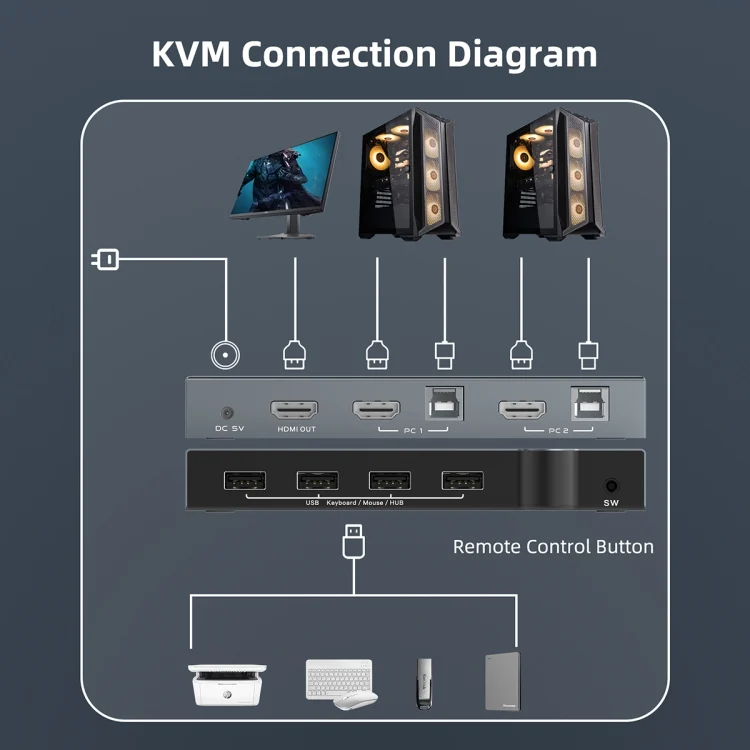 TBD0602383001_B4.webp 2 In 1 Out 4K 60Hz KVM HDMI Switch  USB Swltch Splitter Box HUB - Image 5