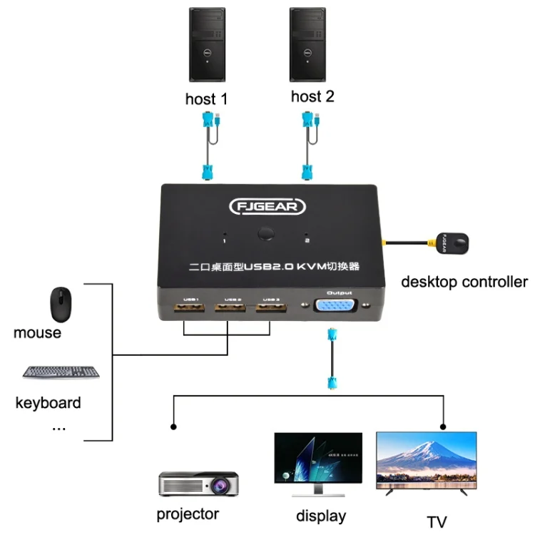 TBD0602946301_B4.webp FJGEAR FJ-201UK 2 In 1 Out  KVM Switcher With Desktop Controller With Cable - Image 5