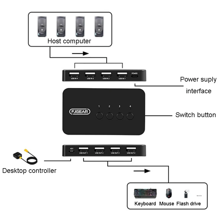 TBD06040764_2.webp FJGEAR FJ-U404 USB2.0 4 In 4 Out Sharing Switcher With Controller - Image 3