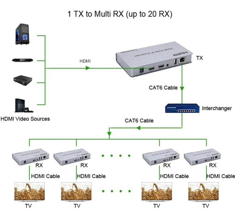 TBD06052375_4.webp KVM 200m HDMI IP Extender RJ45 Network Cable Video Extender, Transmitter+Receiver, US Plug - Image 5