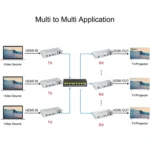 KVM 200m HDMI IP Extender RJ45 Network Cable Video Extender, Transmitter+Receiver, US Plug - Image 6