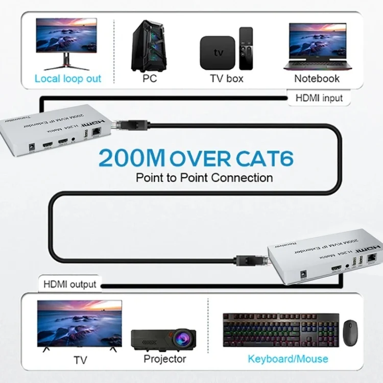 TBD06052375_6.webp KVM 200m HDMI IP Extender RJ45 Network Cable Video Extender, Transmitter+Receiver, US Plug - Image 7