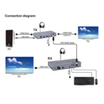 KVM 120m 4K HD Extender Computer Mouse Keyboard HDMI Single Ethernet Cable Transmitter + Receiver - Image 6