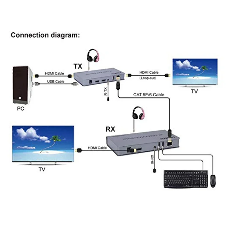 TBD06052381_B5.webp KVM 120m 4K HD Extender Computer Mouse Keyboard HDMI Single Ethernet Cable Transmitter + Receiver - Image 6