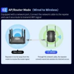 COMFAST CF-XR181 WiFi 6 Dual-Band 1500Mbps Wireless Signal Booster Gigabit Wireless Repeater - Image 10