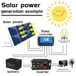 Home Solar Generator Inverter+30A Controller+18W 12V Solar Panel - Image 7