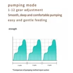 Electric Wearable Breast Pump With LED Display, 3 Modes & 12 Levels - Image 6